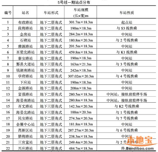 宁波地铁5号线一期最新消息（持续更新）